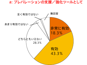 a.プレパレーションの支援/強化ツールとして