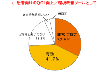 c.患者向けのQOL向上/環境改善ツールとして