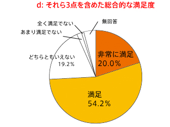d.それら3点を含めた総合的な満足度